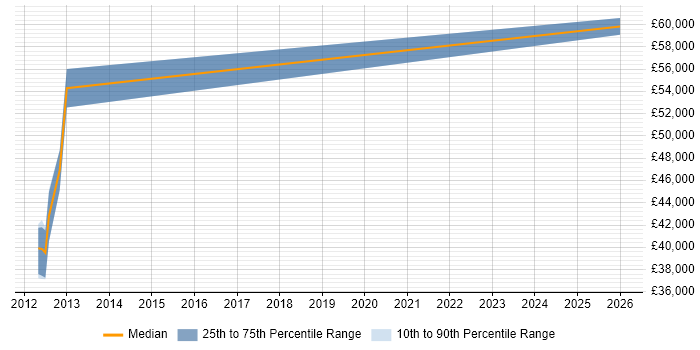 Salary distribution trend for Security Consultant job vacancies in Chelmsford