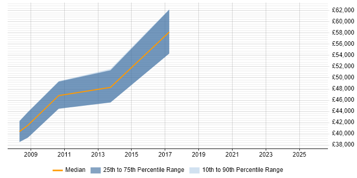 Salary distribution trend for Security Engineer job vacancies in Chelmsford