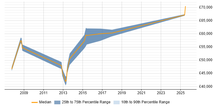 Salary distribution trend for Security Manager job vacancies in Chelmsford