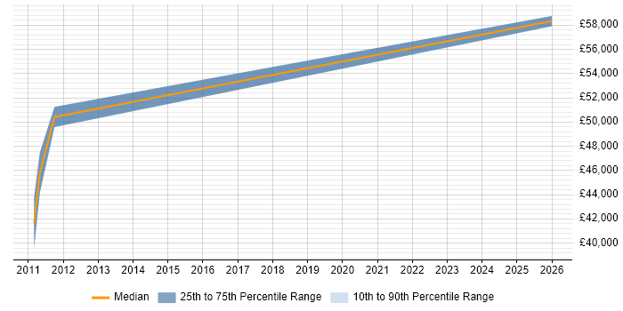 Salary distribution trend for jobs in Chelmsford citing Security Testing