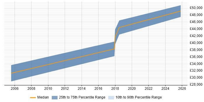 Salary distribution trend for Senior Data Analyst job vacancies in Chelmsford