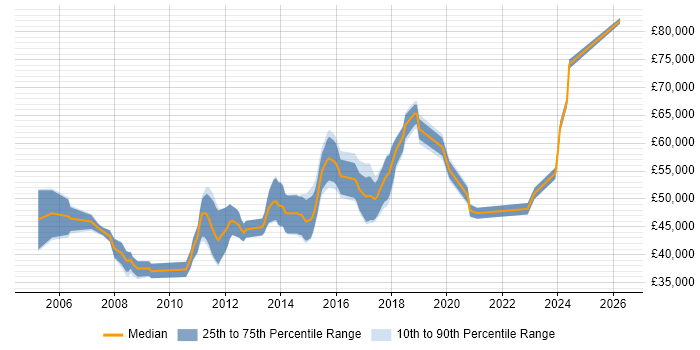 Salary distribution trend for Senior Developer job vacancies in Chelmsford