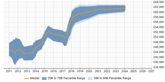 Salary distribution trend for Senior Java Developer job vacancies in Chelmsford