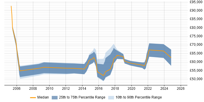 Salary distribution trend for Senior Manager job vacancies in Chelmsford