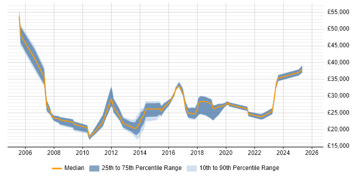 Salary distribution trend for Service Analyst job vacancies in Chelmsford
