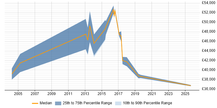 Salary distribution trend for Service Delivery Manager job vacancies in Chelmsford