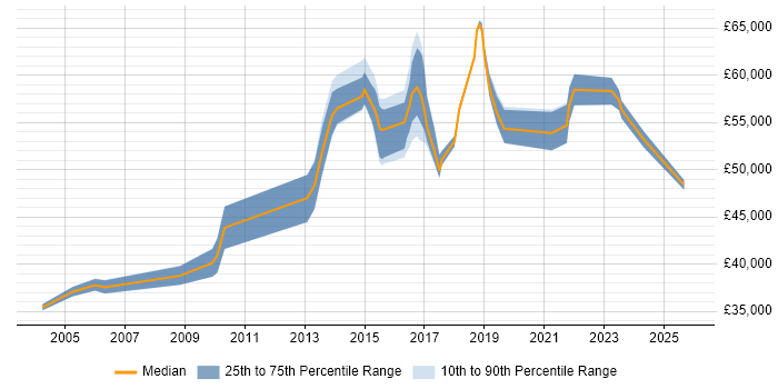 Salary distribution trend for Service Manager job vacancies in Chelmsford