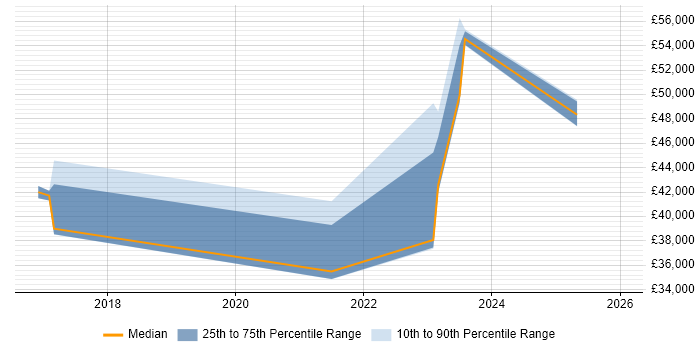 Salary distribution trend for jobs in Chelmsford citing ServiceNow