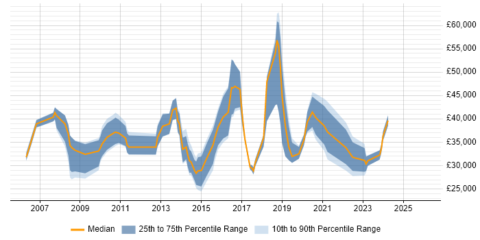 Salary distribution trend for jobs in Chelmsford citing SLA