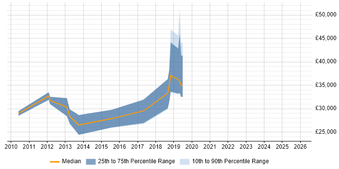 Salary distribution trend for jobs in Chelmsford citing Social Media