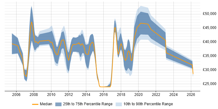 Salary distribution trend for Software Developer job vacancies in Chelmsford