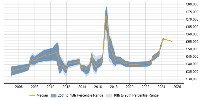 Salary distribution trend for jobs in Chelmsford citing Software Testing
