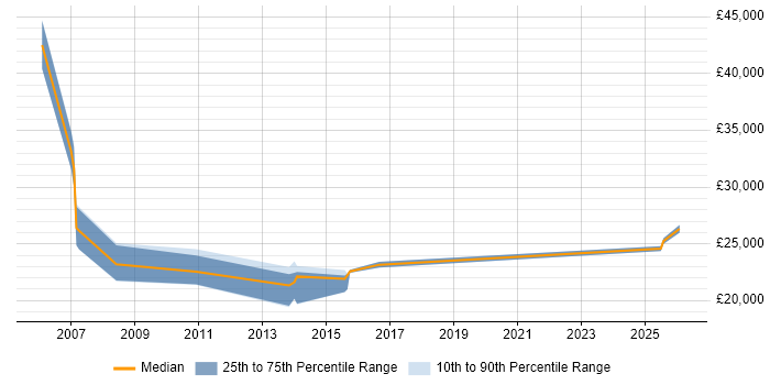 Salary distribution trend for jobs in Chelmsford citing Sophos