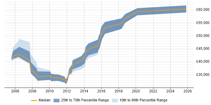 Salary distribution trend for SQL DBA job vacancies in Chelmsford