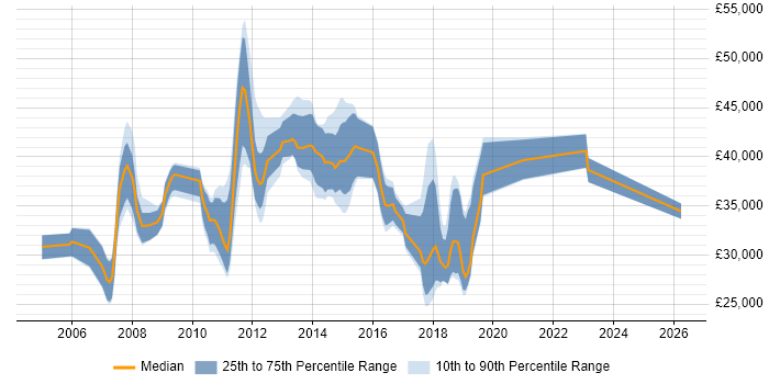 Salary distribution trend for SQL Developer job vacancies in Chelmsford