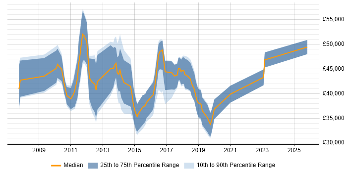 Salary distribution trend for jobs in Chelmsford citing SQL Server Reporting Services