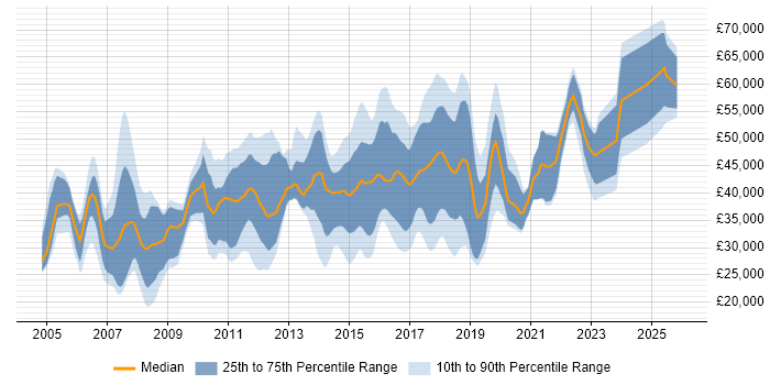 Salary distribution trend for jobs in Chelmsford citing SQL