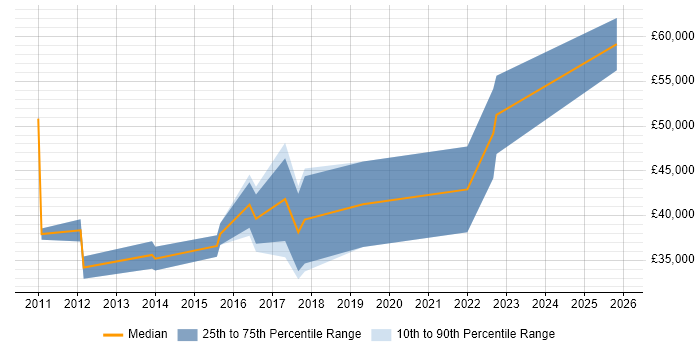 Salary distribution trend for jobs in Chelmsford citing Statistics