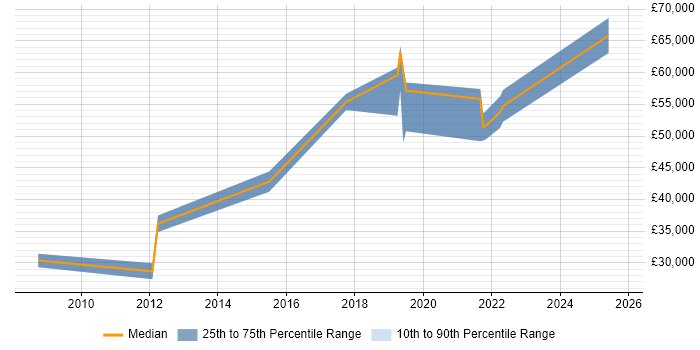 Salary distribution trend for jobs in Chelmsford citing Strategic Planning