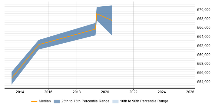Salary distribution trend for jobs in Chelmsford citing Strategic Roadmap