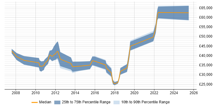 Salary distribution trend for jobs in Chelmsford citing Subversion