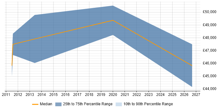 Salary distribution trend for jobs in Chelmsford citing Supply Chain Management