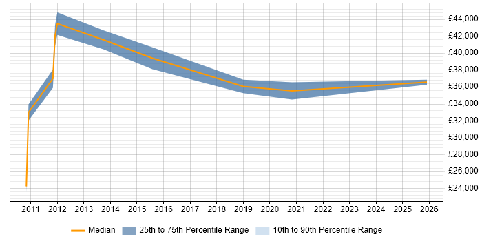 Salary distribution trend for Support Specialist job vacancies in Chelmsford