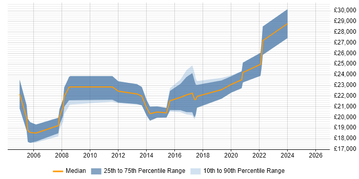 Salary distribution trend for Support Technician job vacancies in Chelmsford