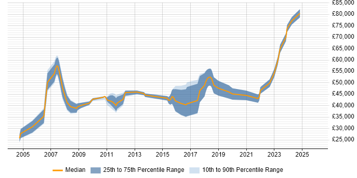 Salary distribution trend for Systems Analyst job vacancies in Chelmsford