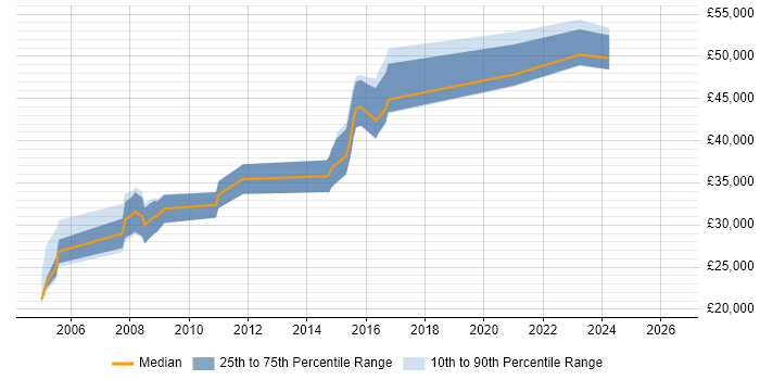 Salary distribution trend for Systems Support job vacancies in Chelmsford
