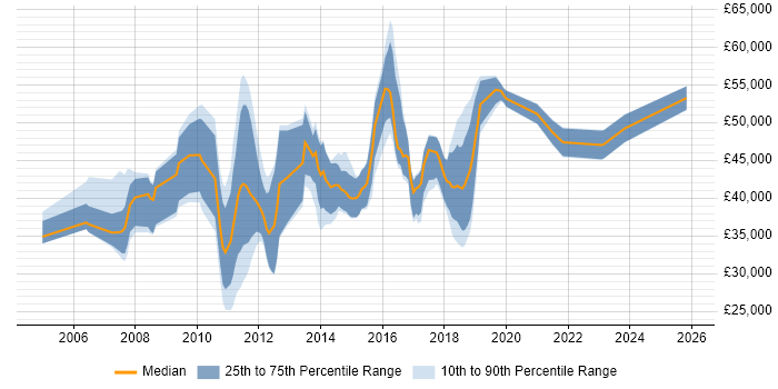 Salary distribution trend for jobs in Chelmsford citing T-SQL
