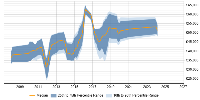 Salary distribution trend for jobs in Chelmsford citing TDD