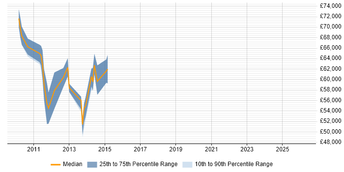 Salary distribution trend for Technical Architect job vacancies in Chelmsford