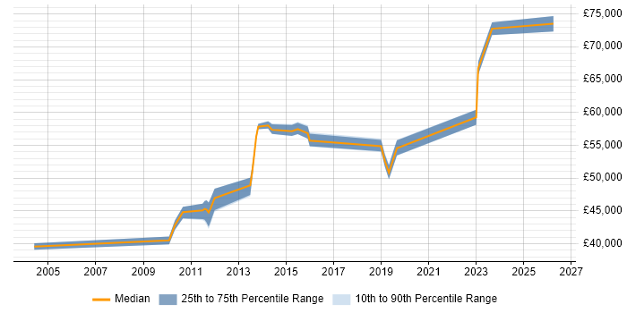 Salary distribution trend for Technical Leader job vacancies in Chelmsford