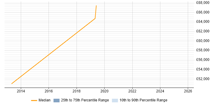 Salary distribution trend for jobs in Chelmsford citing Technology Strategy