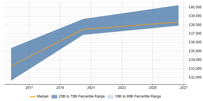 Salary distribution trend for Test Automation Engineer job vacancies in Chelmsford
