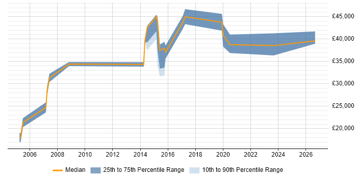 Salary distribution trend for Test Engineer job vacancies in Chelmsford