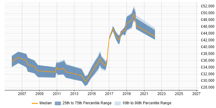 Salary distribution trend for Tester job vacancies in Chelmsford