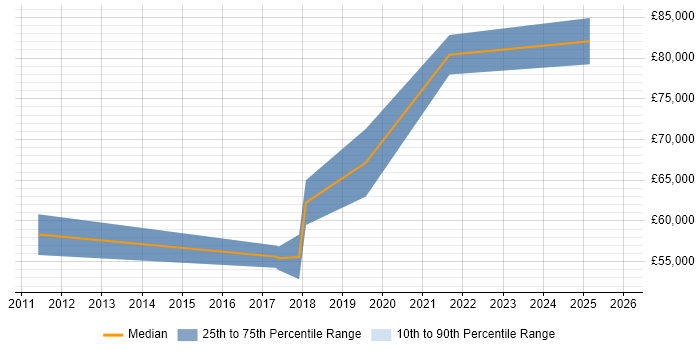 Salary distribution trend for jobs in Chelmsford citing TOGAF