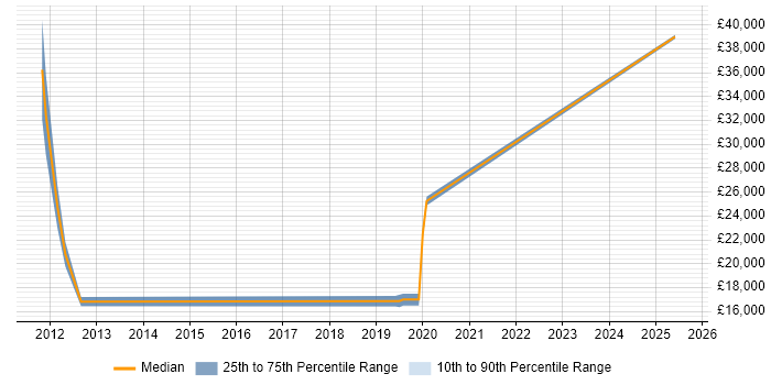 Salary distribution trend for Trainee Recruitment Consultant job vacancies in Chelmsford
