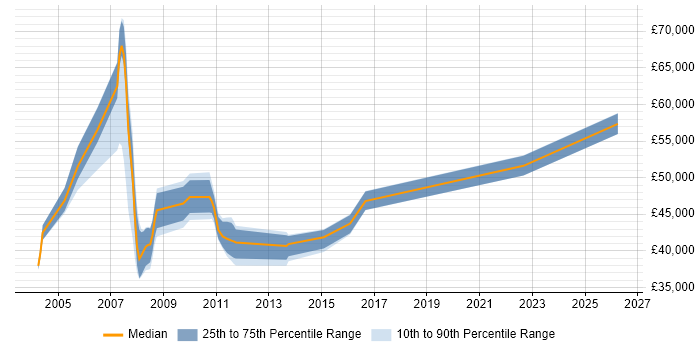 Salary distribution trend for jobs in Chelmsford citing Use Case