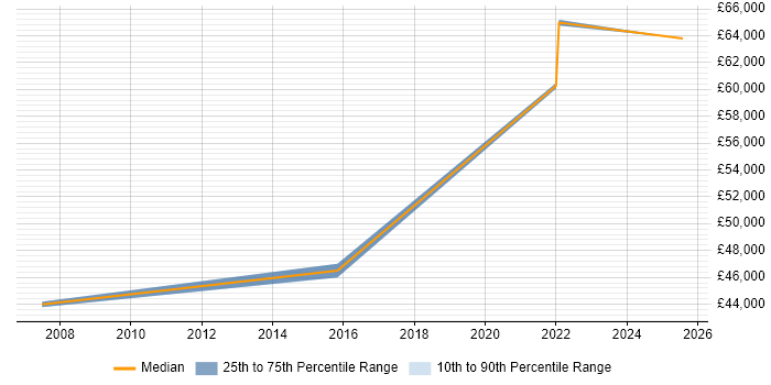 Salary distribution trend for jobs in Chelmsford citing User-Centered Design (UCD)