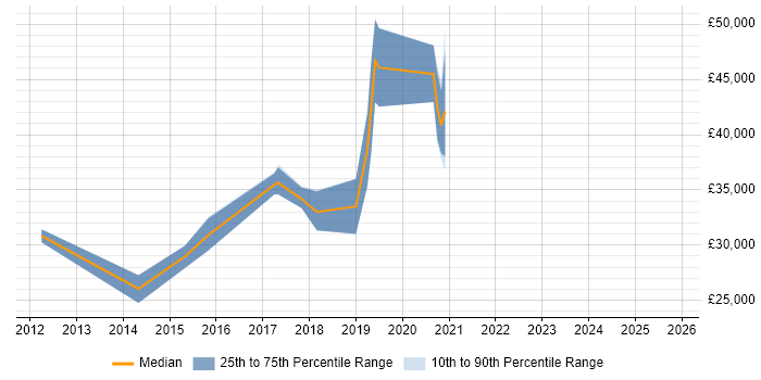 Salary distribution trend for jobs in Chelmsford citing UX Design