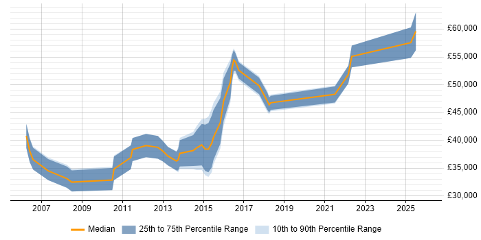 Salary distribution trend for jobs in Chelmsford citing Validation