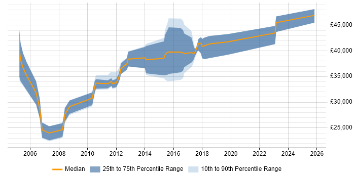 Salary distribution trend for jobs in Chelmsford citing VBA