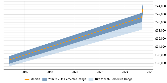 Salary distribution trend for jobs in Chelmsford citing Veeam