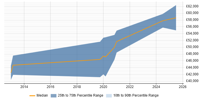 Salary distribution trend for jobs in Chelmsford citing VHDL
