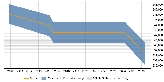 Salary distribution trend for jobs in Chelmsford citing Virtual Desktop