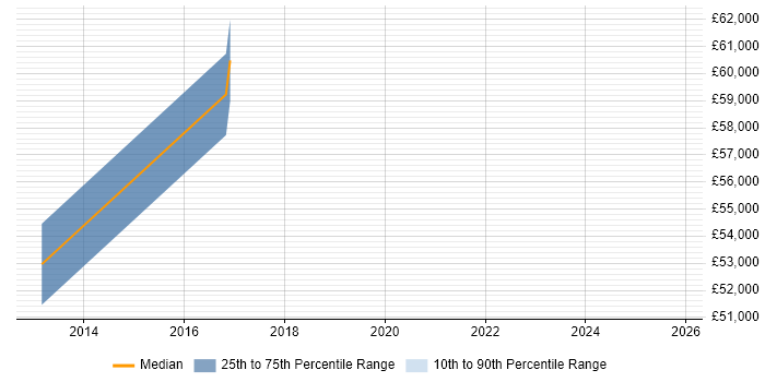 Salary distribution trend for jobs in Chelmsford citing Virtual Team Management