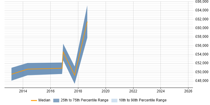 Salary distribution trend for jobs in Chelmsford citing Virtual Team